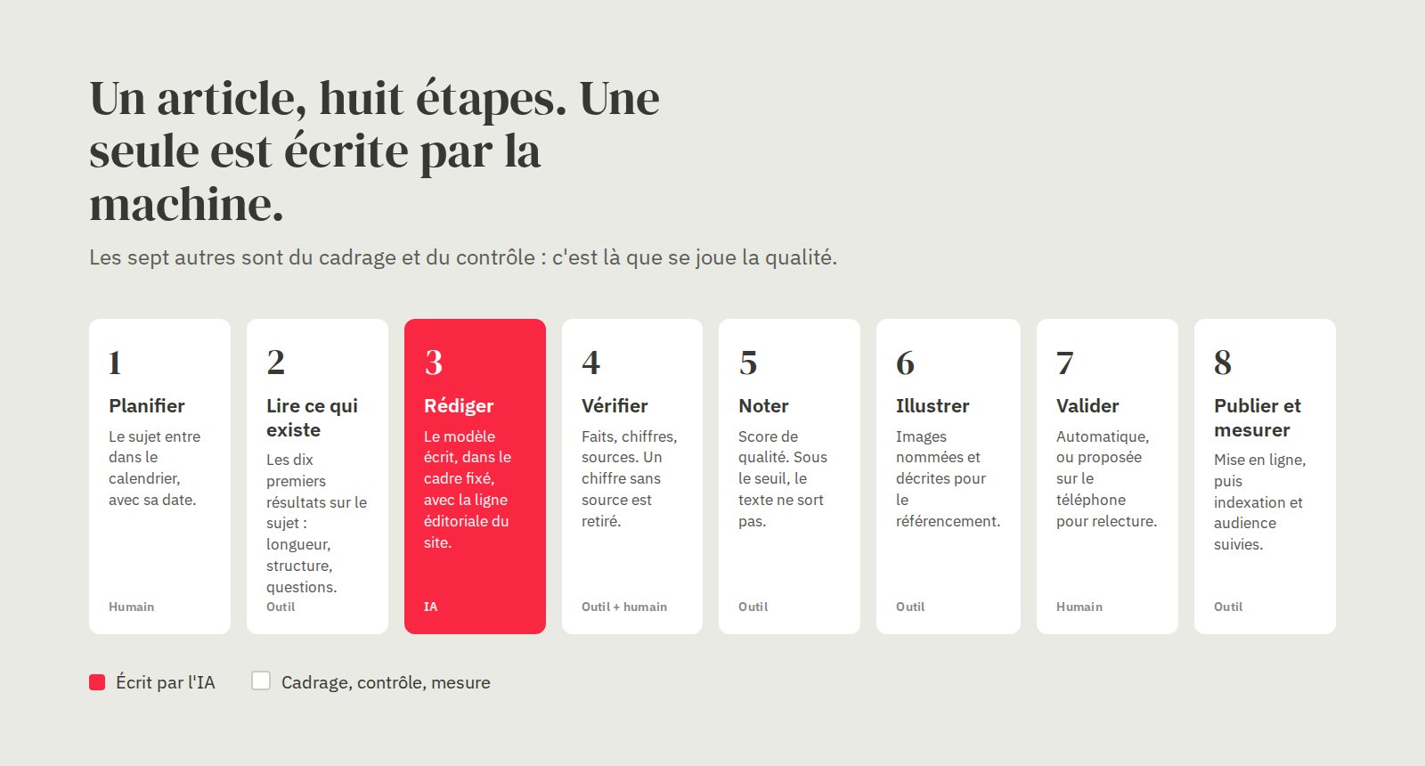 Un article en huit étapes, planifier, lire ce qui existe, rédiger, vérifier, noter, illustrer, valider, publier et mesurer ; seule la rédaction est confiée à l'IA