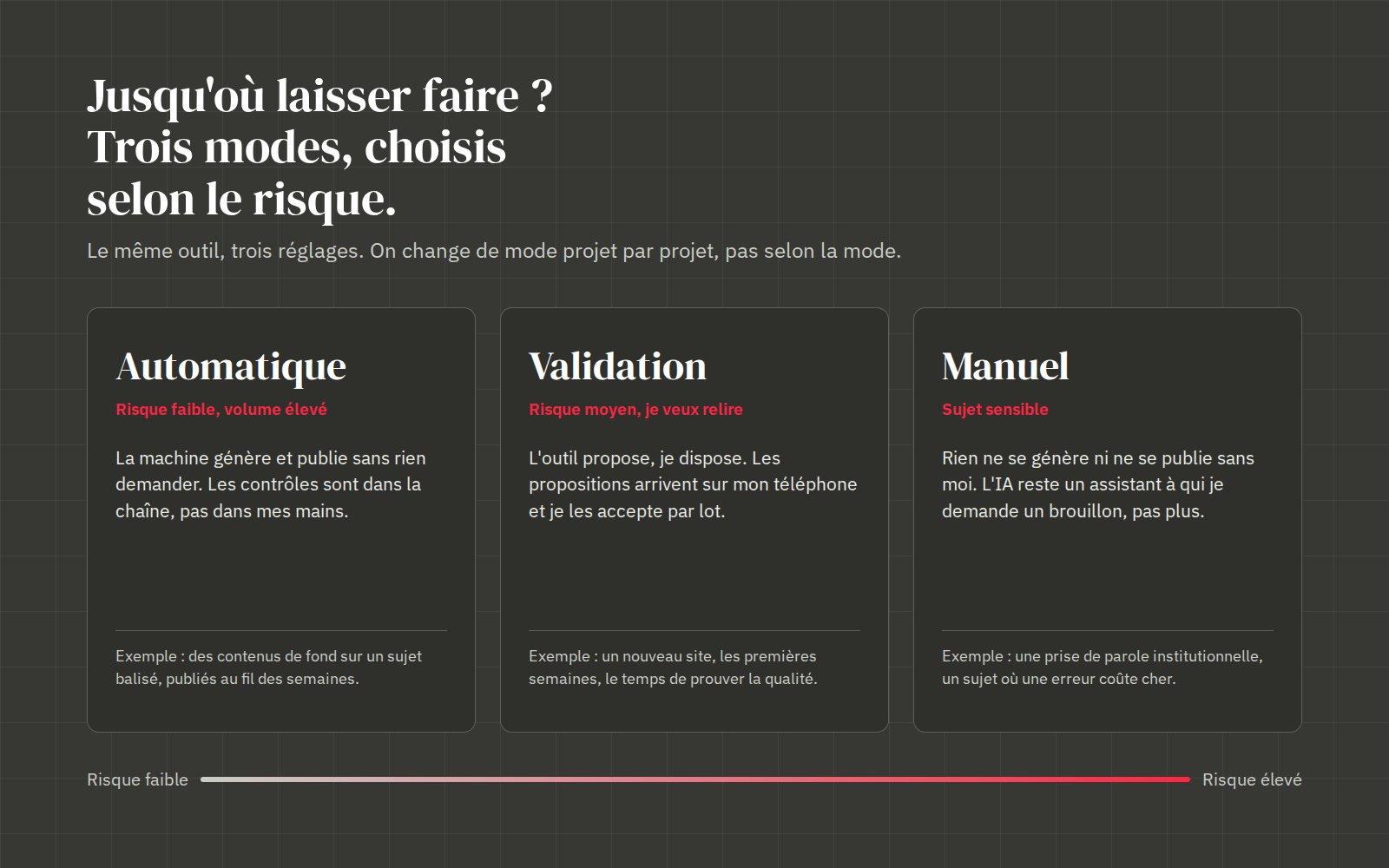 Trois modes selon le risque : automatique quand le risque est faible et le volume élevé, validation quand on veut relire, manuel pour les sujets sensibles
