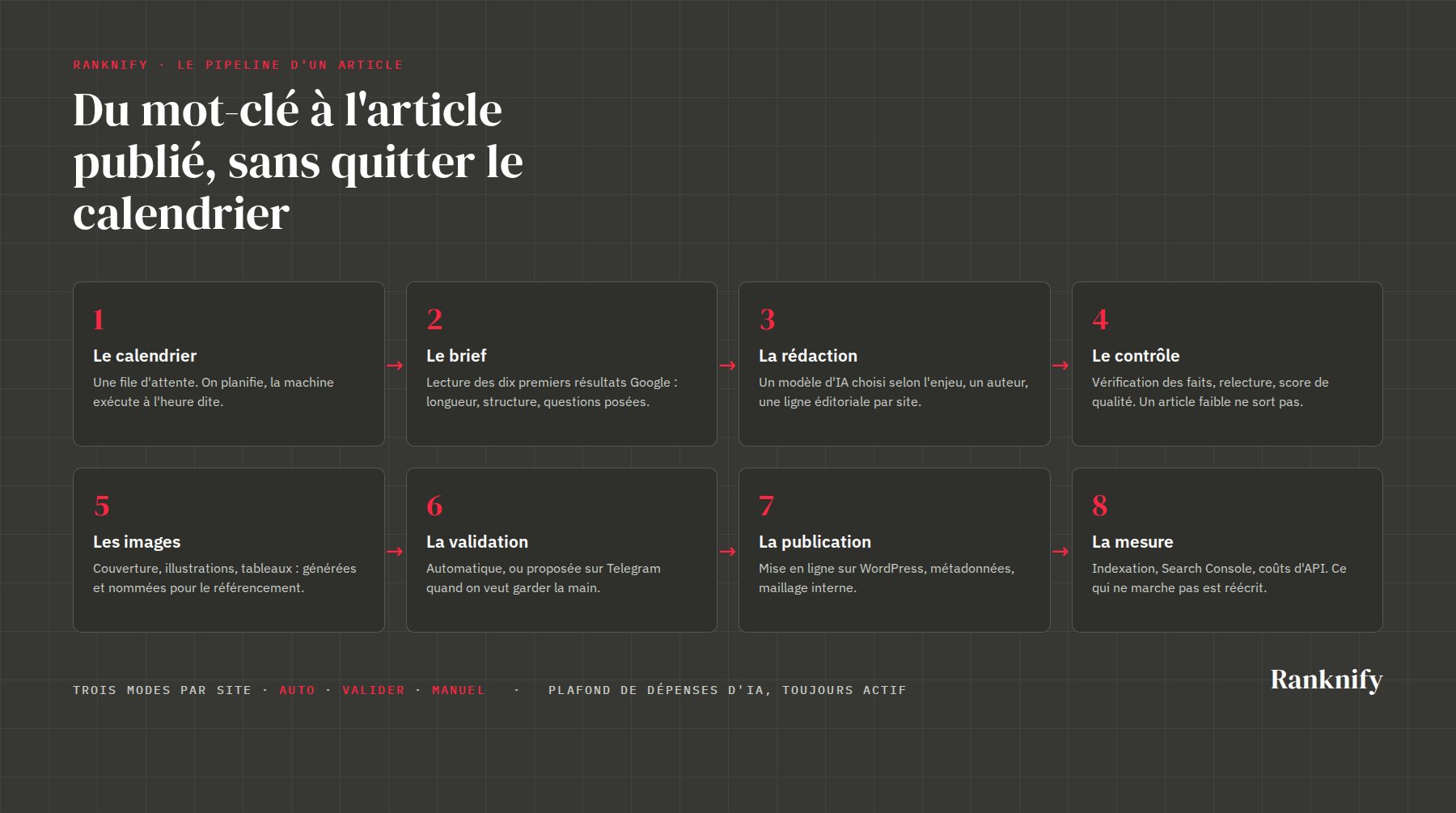 Le pipeline d'un article dans Ranknify
